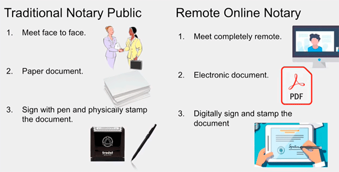 Traditional Notary Public vs Remote Notary Online